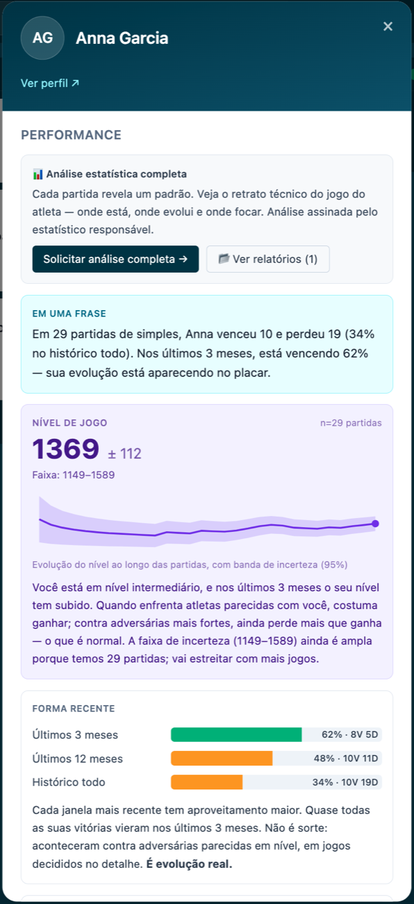 Painel de performance com rating Glicko e forma recente