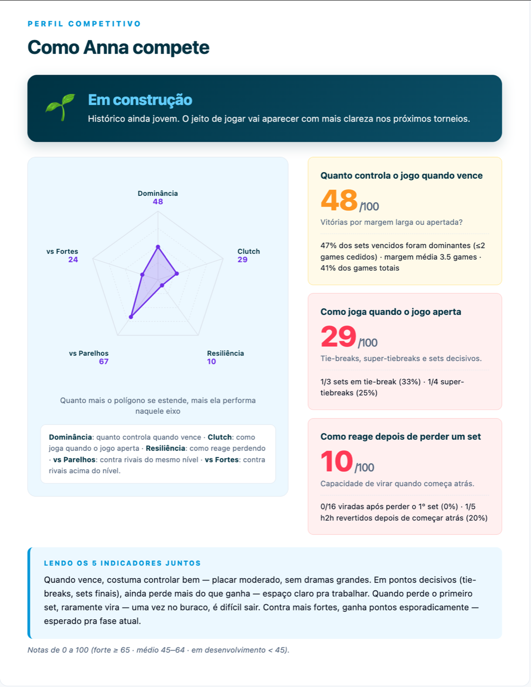 Relatório técnico de performance do atleta